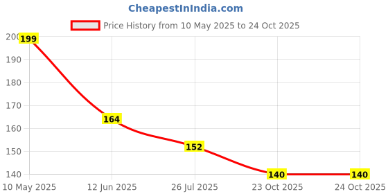 industrybuying.com Stmicroelectronics Transil 400W 43V Bidir Sma, Smaj43Ca-Tr (Pack of 5) stmicroelectronics Price History Graph from 10 May 2025 to 24 Oct 2025