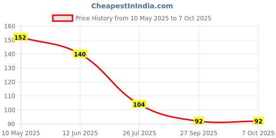 industrybuying.com Stmicroelectronics Transil 400W 48V Unidir Sma, Smaj48A-Tr (Pack of 5) stmicroelectronics Price History Graph from 10 May 2025 to 6 Oct 2025