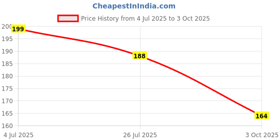 industrybuying.com Stmicroelectronics Transil 400W 70V Unidirect Sma, Smaj70A-Tr (Pack of 5) stmicroelectronics Price History Graph from 4 Jul 2025 to 3 Oct 2025