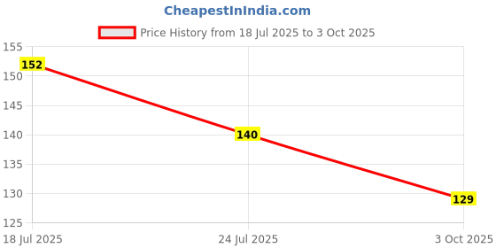industrybuying.com Stmicroelectronics Transil 600W 30V Bidir Smb, Sm6T30Ca (Pack of 5) stmicroelectronics Price History Graph from 18 Jul 2025 to 3 Oct 2025