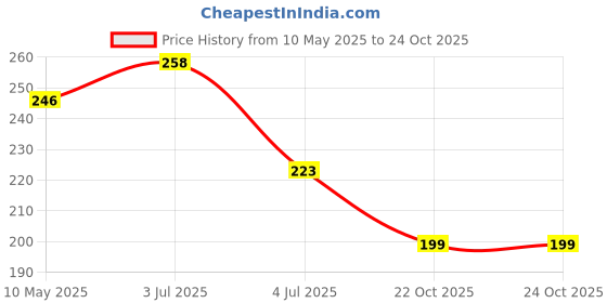 industrybuying.com Stmicroelectronics Transil 600W 85V Bidir Smb, Smbj85Ca-Tr (Pack of 5) stmicroelectronics Price History Graph from 10 May 2025 to 24 Oct 2025