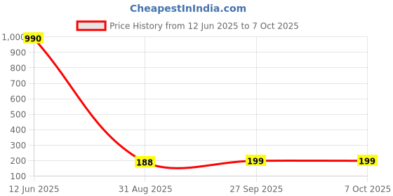 industrybuying.com Stmicroelectronics Transil Array Uni Dual Esd Sot-23, Esda25L (Pack of 5) stmicroelectronics Price History Graph from 12 Jun 2025 to 7 Oct 2025