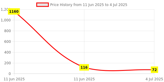industrybuying.com Stmicroelectronics Transil Array Uni Quad Esd Sot23-5, Esda5V3Sc5 (Pack of 5) stmicroelectronics Price History Graph from 11 Jun 2025 to 4 Jul 2025