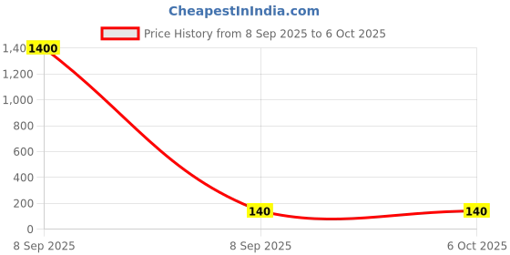 industrybuying.com Stmicroelectronics Transistor, Npn, 100V, To-220, Tip122 stmicroelectronics Price History Graph from 8 Sep 2025 to 5 Oct 2025