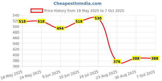 industrybuying.com Stmicroelectronics Transmitter, Rs232, 5.5V, 300Kbps, 16So, St3232Bdr. (Pack of 5) stmicroelectronics Price History Graph from 18 May 2025 to 7 Oct 2025