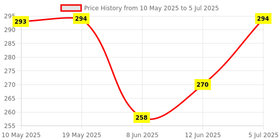 industrybuying.com Stmicroelectronics Triac, 0.8A, 600V, To-92, Z00607Ma 1Ba2 (Pack of 5) stmicroelectronics Price History Graph from 10 May 2025 to 5 Jul 2025