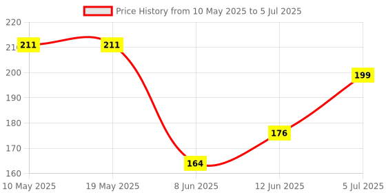 industrybuying.com Stmicroelectronics Triac, 0.8A, 600V, To-92, Z0103Ma 1Aa2 (Pack of 5) stmicroelectronics Price History Graph from 10 May 2025 to 5 Jul 2025