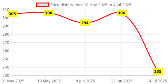 industrybuying.com Stmicroelectronics Triac, 0.8A, 600V, To-92, Z0107Ma 1Aa2 (Pack of 5) stmicroelectronics Price History Graph from 10 May 2025 to 4 Jul 2025