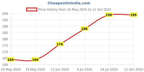 industrybuying.com Stmicroelectronics Triac, 10A, 600V, To-220Ab, Bta10-600Crg stmicroelectronics Price History Graph from 10 May 2025 to 9 Oct 2025