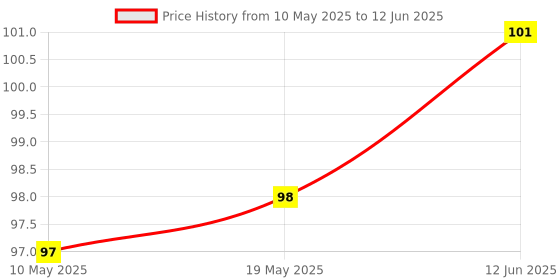 industrybuying.com Stmicroelectronics Triac, 10A, 800V, To-220Ab, Btb10-800Bwrg stmicroelectronics Price History Graph from 10 May 2025 to 12 Jun 2025
