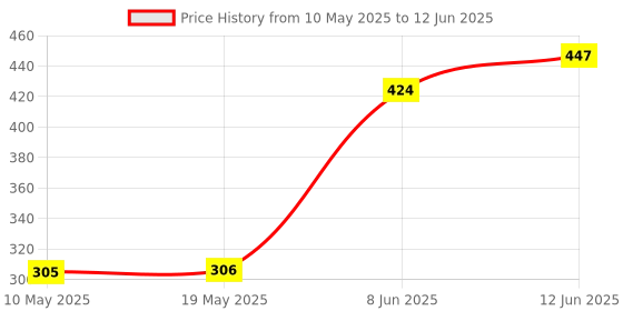 industrybuying.com Stmicroelectronics Triac, 12A, 1.2Kv, To-220Ab-3, Txdv1212Rg stmicroelectronics Price History Graph from 10 May 2025 to 12 Jun 2025
