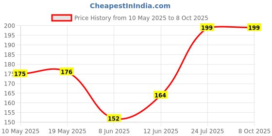 industrybuying.com Stmicroelectronics Triac, 12A, 600V, D2Pak, T1235-600G stmicroelectronics Price History Graph from 10 May 2025 to 8 Oct 2025