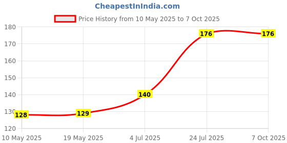 industrybuying.com Stmicroelectronics Triac, 12A, 600V, To-220Ab, Bta12-600Brg stmicroelectronics Price History Graph from 10 May 2025 to 7 Oct 2025