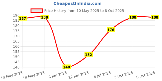 industrybuying.com Stmicroelectronics Triac, 12A, 600V, To-220Ab, Btb12-600Bwrg stmicroelectronics Price History Graph from 10 May 2025 to 8 Oct 2025