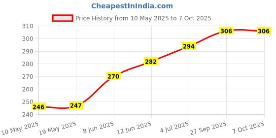industrybuying.com Stmicroelectronics Triac, 12A, 700V, To-220Ab, Bta12-700Cwrg stmicroelectronics Price History Graph from 10 May 2025 to 6 Oct 2025