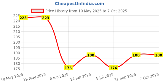 industrybuying.com Stmicroelectronics Triac, 12A, 800V, To-220Ab, T1210T-8T stmicroelectronics Price History Graph from 10 May 2025 to 6 Oct 2025