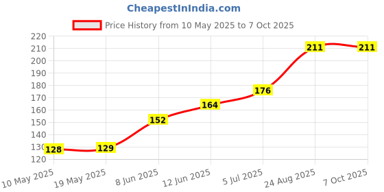 industrybuying.com Stmicroelectronics Triac, 16A, 600V, D2Pak, T1635-600G stmicroelectronics Price History Graph from 10 May 2025 to 7 Oct 2025