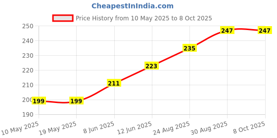 industrybuying.com Stmicroelectronics Triac, 16A, 600V, To-220Ab, Bta16-600Bwrg stmicroelectronics Price History Graph from 10 May 2025 to 6 Oct 2025