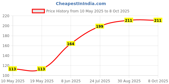 industrybuying.com Stmicroelectronics Triac, 16A 600V To-220Ab, Btb16-600Cwrg stmicroelectronics Price History Graph from 10 May 2025 to 7 Oct 2025