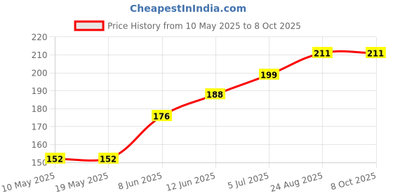 industrybuying.com Stmicroelectronics Triac, 16A, 600V, To-263-3, T1635-600G-Tr stmicroelectronics Price History Graph from 10 May 2025 to 6 Oct 2025