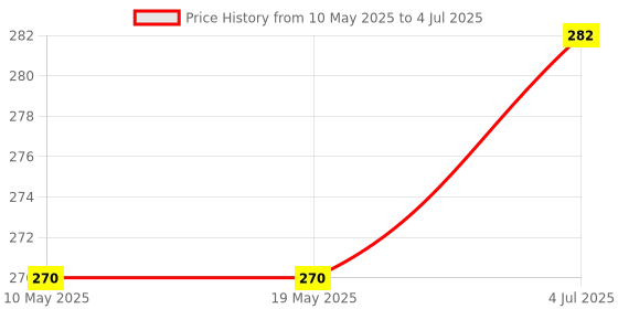 industrybuying.com Stmicroelectronics Triac, 16A, 700V, To-263-3, T1635-700G-Tr stmicroelectronics Price History Graph from 10 May 2025 to 4 Jul 2025