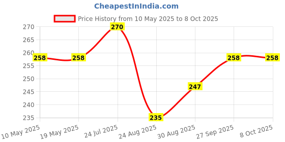 industrybuying.com Stmicroelectronics Triac 16A 700V To220Ab, Btb16-700Swrg stmicroelectronics Price History Graph from 10 May 2025 to 7 Oct 2025