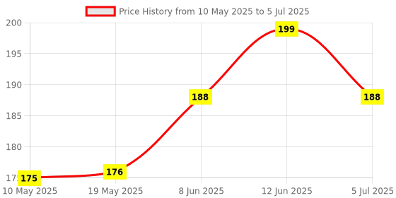 industrybuying.com Stmicroelectronics Triac, 16A, 800V, To-220Ab, Bta16-800Bwrg stmicroelectronics Price History Graph from 10 May 2025 to 5 Jul 2025