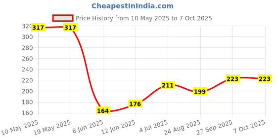 industrybuying.com Stmicroelectronics Triac, 16A, 800V, To-220Ab, T1635T-8I stmicroelectronics Price History Graph from 10 May 2025 to 6 Oct 2025