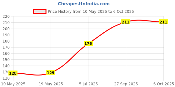 industrybuying.com Stmicroelectronics Triac, 16A, 800V, To-220Ab, T1635T-8T stmicroelectronics Price History Graph from 10 May 2025 to 6 Oct 2025