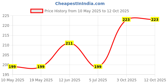 industrybuying.com Stmicroelectronics Triac, 16A, 800V, To-220Abins, Bta16-800Swrg stmicroelectronics Price History Graph from 10 May 2025 to 7 Oct 2025