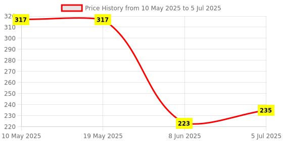 industrybuying.com Stmicroelectronics Triac, 16A, 800V, To-220Fpab-3, Acst1635-8Fp stmicroelectronics Price History Graph from 10 May 2025 to 5 Jul 2025
