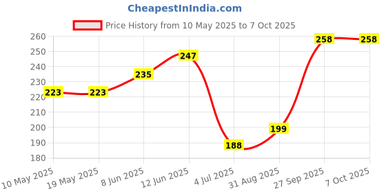 industrybuying.com Stmicroelectronics Triac, 16A, 800V, To-263-3, T1610-800G-Tr stmicroelectronics Price History Graph from 10 May 2025 to 6 Oct 2025