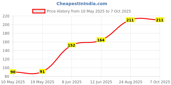 industrybuying.com Stmicroelectronics Triac 16A 800V To220Ab, Btb16-800Brg stmicroelectronics Price History Graph from 10 May 2025 to 7 Oct 2025