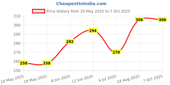 industrybuying.com Stmicroelectronics Triac, 1A 600V Sot-223, Z0109Mn 5Aa4 (Pack of 5) stmicroelectronics Price History Graph from 10 May 2025 to 6 Oct 2025