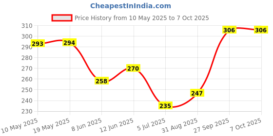 industrybuying.com Stmicroelectronics Triac, 1A 600V Sot-223, Z0110Mn 5Aa4 (Pack of 5) stmicroelectronics Price History Graph from 10 May 2025 to 7 Oct 2025
