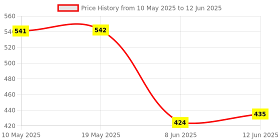 industrybuying.com Stmicroelectronics Triac, 1A, 600V, To-92, Z0107Ma 5Al2 (Pack of 5) stmicroelectronics Price History Graph from 10 May 2025 to 12 Jun 2025
