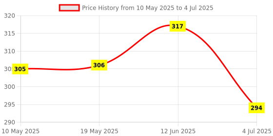 industrybuying.com Stmicroelectronics Triac, 1A, 800V, Sot-223, Z0103Nn5Aa4 (Pack of 5) stmicroelectronics Price History Graph from 10 May 2025 to 4 Jul 2025