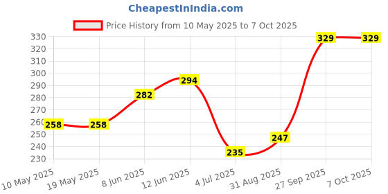 industrybuying.com Stmicroelectronics Triac, 1A, 800V, Sot-223, Z0107Nn 5Aa4 (Pack of 5) stmicroelectronics Price History Graph from 10 May 2025 to 6 Oct 2025