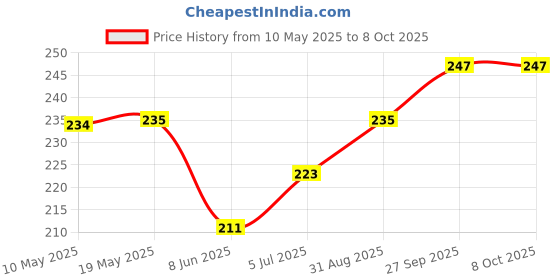 industrybuying.com Stmicroelectronics Triac, 20A, 600V, To-220Ab, Bta20-600Cwrg stmicroelectronics Price History Graph from 10 May 2025 to 8 Oct 2025
