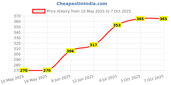 industrybuying.com Stmicroelectronics Triac, 20A, 700V, To-220Ab-3, Bta20-700Cwrg stmicroelectronics Price History Graph from 10 May 2025 to 6 Oct 2025