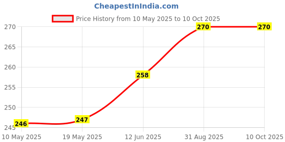 industrybuying.com Stmicroelectronics Triac, 24A, 600V, To-220Ab, Bta24-600Bwrg stmicroelectronics Price History Graph from 10 May 2025 to 9 Oct 2025