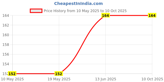 industrybuying.com Stmicroelectronics Triac, 24A, 600V, To-220Ab, Btb24-600Brg stmicroelectronics Price History Graph from 10 May 2025 to 8 Oct 2025