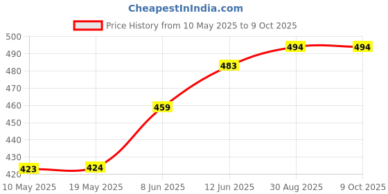 industrybuying.com Stmicroelectronics Triac, 25A, 1.2Kv, To-220Ab, T2550-12I stmicroelectronics Price History Graph from 10 May 2025 to 9 Oct 2025