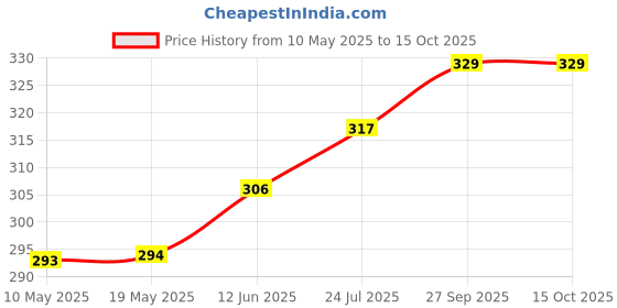 industrybuying.com Stmicroelectronics Triac 25A 35Ma 600V D2Pak, T2535-600G-Tr stmicroelectronics Price History Graph from 10 May 2025 to 15 Oct 2025