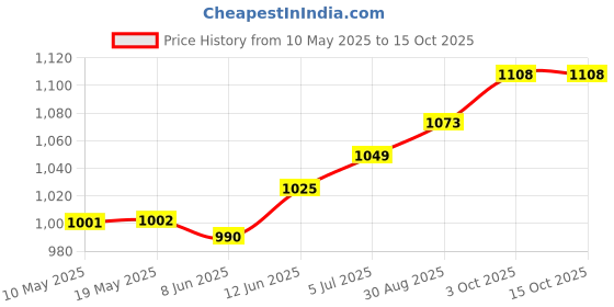 industrybuying.com Stmicroelectronics Triac, 25A, 600V, Rd-91, Bta25-600Bw stmicroelectronics Price History Graph from 10 May 2025 to 15 Oct 2025