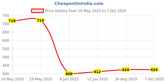 industrybuying.com Stmicroelectronics Triac, 25A, 600V, Top-3, Bta26-600Brg stmicroelectronics Price History Graph from 10 May 2025 to 7 Oct 2025