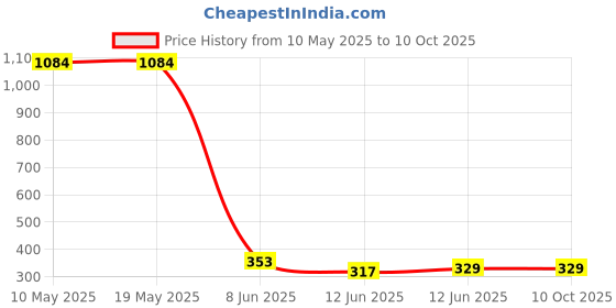 industrybuying.com Stmicroelectronics Triac, 25A, 600V, Top-3, Btb26-600Brg stmicroelectronics Price History Graph from 10 May 2025 to 9 Oct 2025
