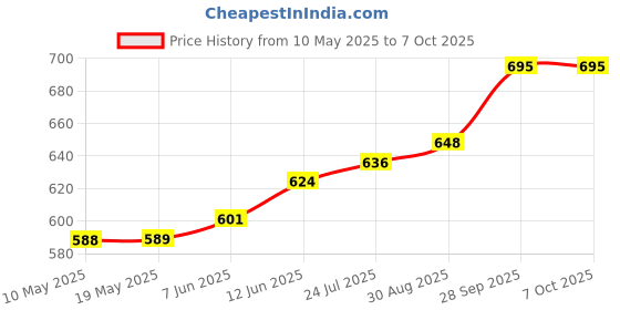industrybuying.com Stmicroelectronics Triac, 25A, 700V, Top-3, Bta26-700Brg stmicroelectronics Price History Graph from 10 May 2025 to 7 Oct 2025