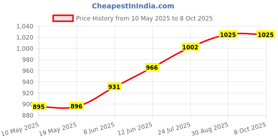 industrybuying.com Stmicroelectronics Triac 25A 800V Insul Top3, Bta26-800Cwrg stmicroelectronics Price History Graph from 10 May 2025 to 8 Oct 2025