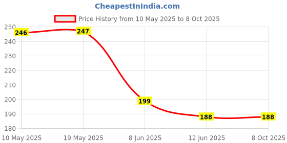 industrybuying.com Stmicroelectronics Triac, 25A, 800V, To-220Ab-3, Btb24-800Brg stmicroelectronics Price History Graph from 10 May 2025 to 7 Oct 2025